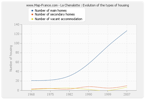 La Chenalotte : Evolution of the types of housing